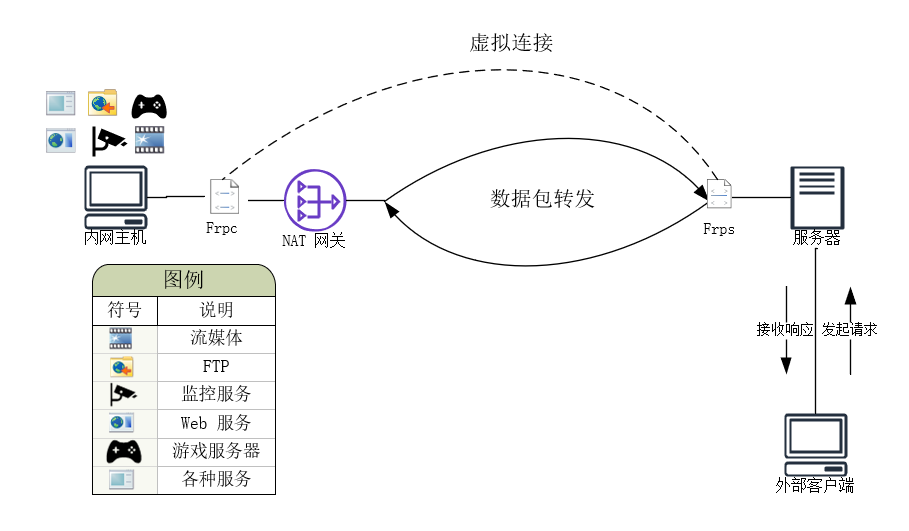 在有公网ip服务器的前提下,利用frp为无内网机器做内网穿透